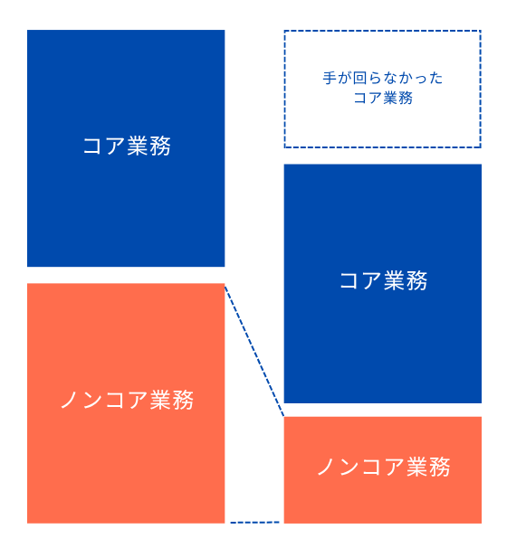 コア業務とノンコア業務の関係図